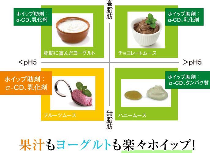 果汁もヨーグルトも楽々ホイップ!
