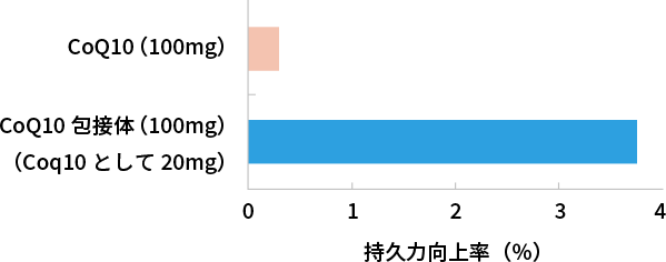 CoQ10摂取によるVO2@75%HRmaxの上昇率（持久力向上率）（*2より改変）