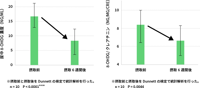 尿中8-OHdG濃度の変化（*3より改変）