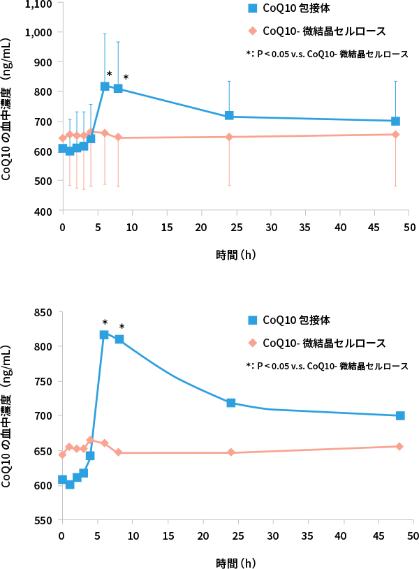 単回摂取後のCoQ10血中濃度の推移（n=22, mean±S.D.）（*15より改変）