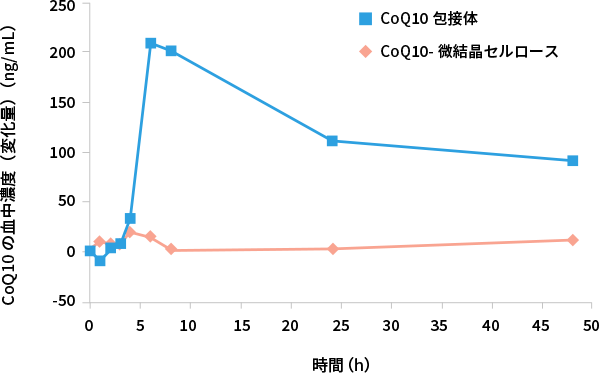 単回摂取後のCoQ10血中濃度(変化量)の推移(n = 22, mean ± S.D.)(*18より改変)