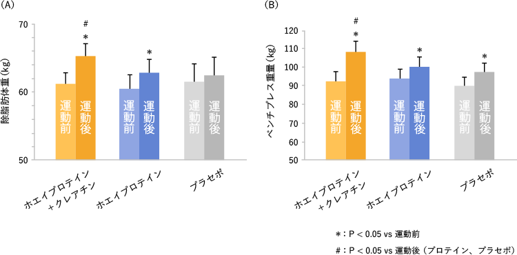 クレアチンとホエイプロテインの併用効果