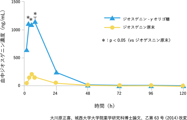 ジオスゲニン-γオリゴ糖の摂取後の血中ジオスゲニン濃度