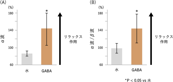 リラックス作用に対するGABA摂取の効果