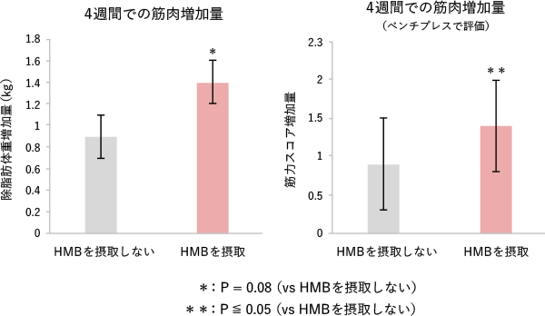 HMB摂取による筋肉量・筋力向上効果