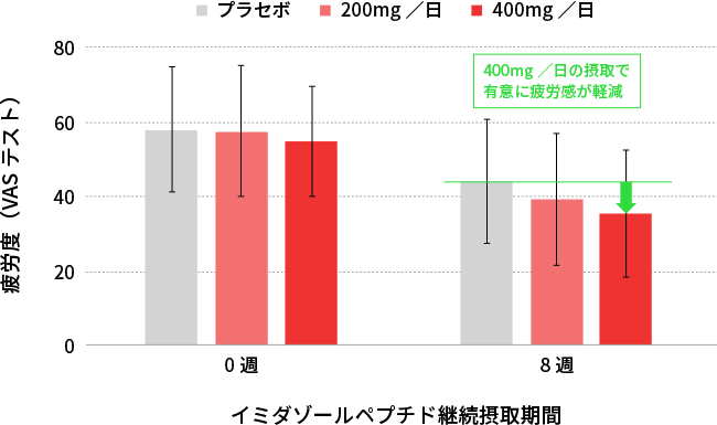 日常的な疲労に対するイミダゾールペプチド摂取の効果