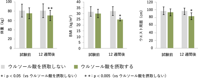 12週間での体重・BMI・女性のウエスト周囲変化