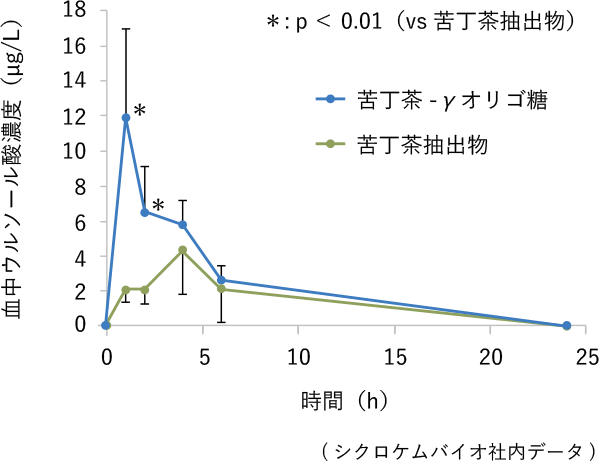 苦丁茶-γオリゴ糖の摂取後の血中ウルソール酸濃度