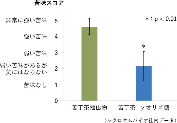 γオリゴ糖による苦丁茶の苦味低減効果