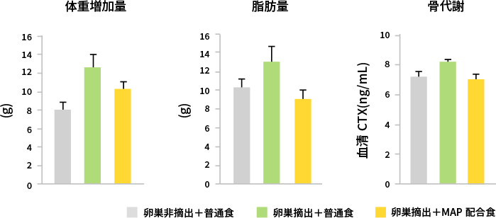 更年期障害モデルマウスに対するMAPの摂取効果