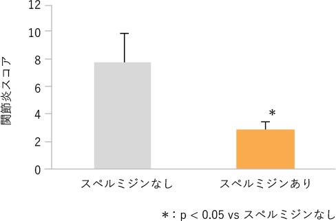 スペルミジンによる関節炎スコアの低減効果より改変