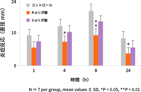 皮膚炎症に対するR-αリポ酸の阻害効果（*25より改変）
