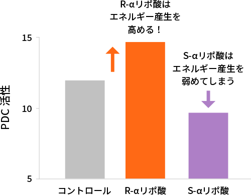 健常人（正常脳）のPDC活性に対するR-αリポ酸の効果（*26より改変）