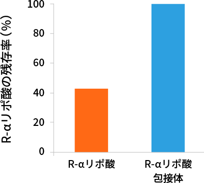 R-αリポ酸包接体の酸安定性改善効果（*27より改変）