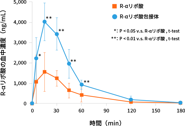 R-αリポ酸血中濃度の推移（n=6, mean±S.D.）（*30より改変）