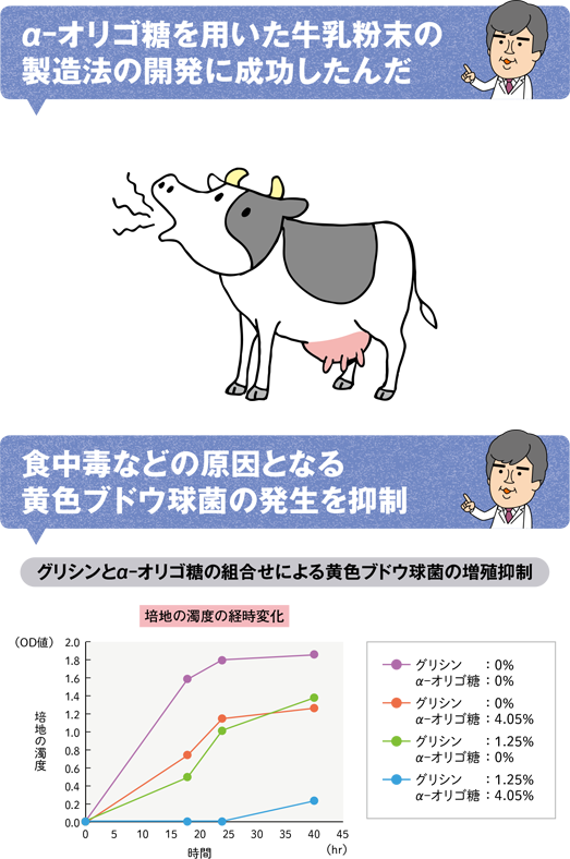 食中毒などの原因となる黄色ブドウ球菌の発生を抑制 グリシンとα-オリゴ糖の組合せによる黄色ブドウ球菌の増殖抑制
