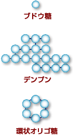 ブドウ糖、デンプン、環状オリゴ糖