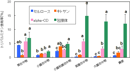 摘出消化器官各部の糞便中のラベル化トリパルミチン含有比率