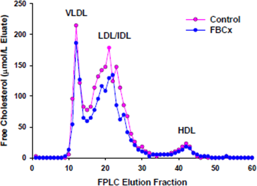 Plasma Free Cholesterol Profile - Week 10