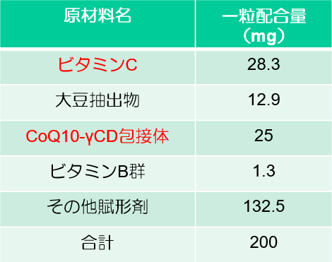 CoQ10-γ-CD包接体とビタミンCを配合した錠剤