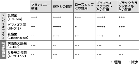 表-3：マヌカハニーによる腸内環境の改善