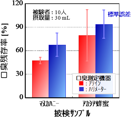 第11回 マヌカハニーの効果 口臭防止作用 株式会社シクロケムバイオ