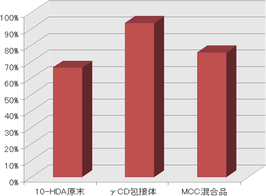 10-HDA残存率