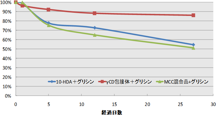 グリシン共存下での10-HDA残存率