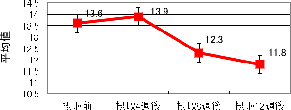 III　日常生活の状態