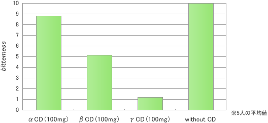 GS水溶液（100mg/水10ml) の苦味評価（0：苦味なし～10：強い苦味）