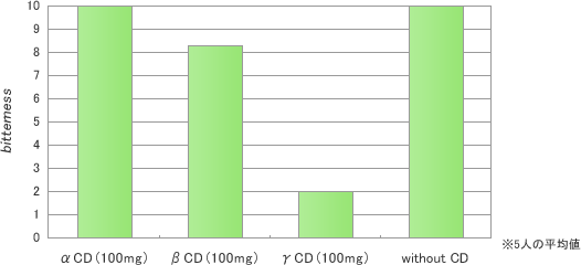 GT水溶液（100mg/水10ml) の苦味評価（0：苦味なし～10：強い苦味）