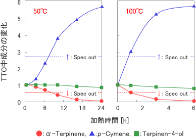 TTOの熱処理による成分変化