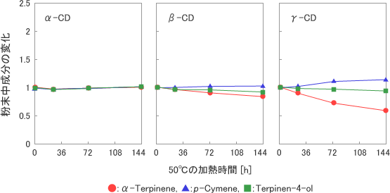 50℃下におけるTTO包接粉末の成分変化