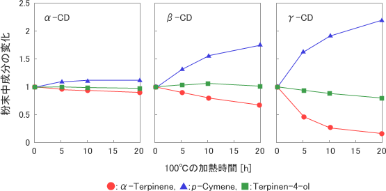 100℃下におけるTTO包接粉末の成分変化