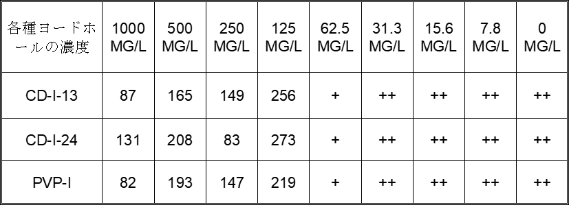 PVP-IとCD-Iの抗菌活性(コロニー数)の比較