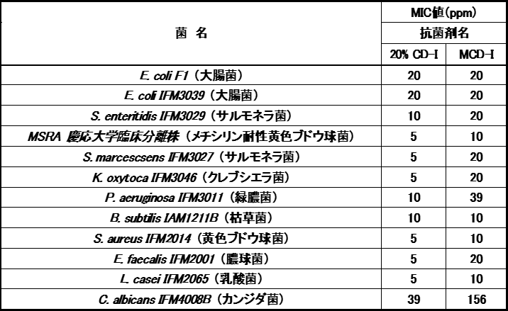 CD-I及びMCD-Iの最小発育阻止濃度（MIC）値（固体培地法）