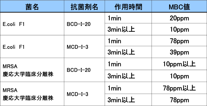 CD-I及びMCD-Iの最小殺菌濃度(MBC)値(液体培地法)