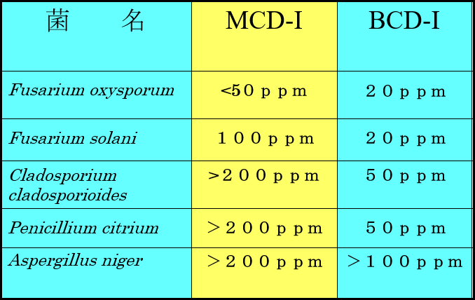 真菌（カビ）の最小殺菌濃度（MBC）値