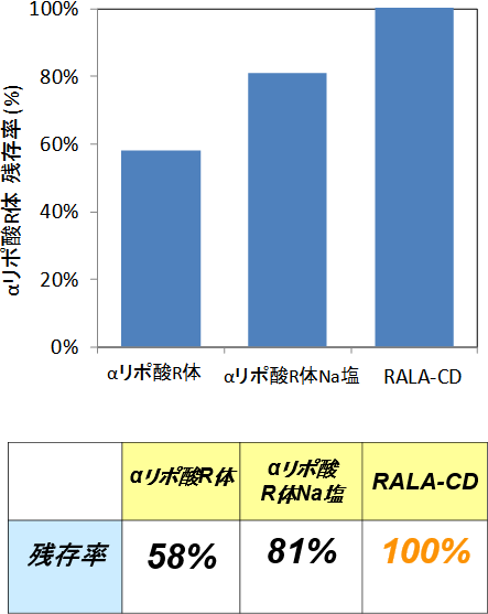 図4. 各サンプルの熱安定性