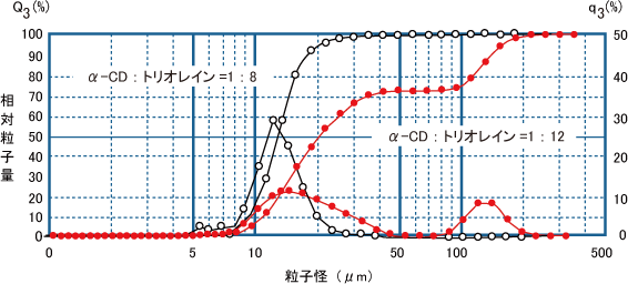 図2. α-CDトリオレイン乳状液の粒度分布