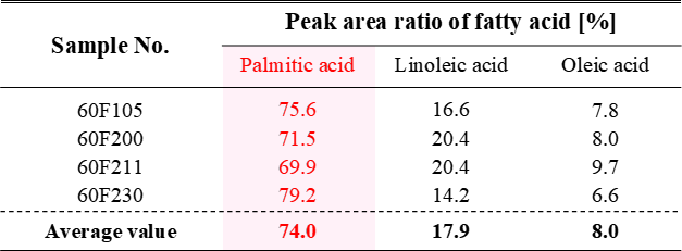 Table Fatty acid component of oil fraction in α-CD