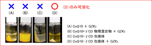 各種CoQ10水溶液の比較
