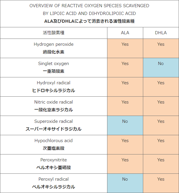 表1. αリポ酸及びジヒドロリポ酸によって消去される活性酸素