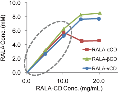図3. RALA-CDの溶解度