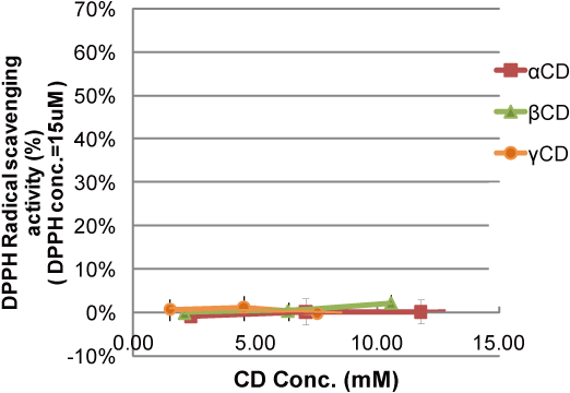 図5. CDのDPPHラジカル消去活性