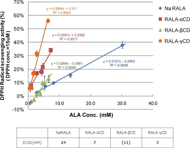 図6. RALA-CDのDPPHラジカル消去活性とIC30