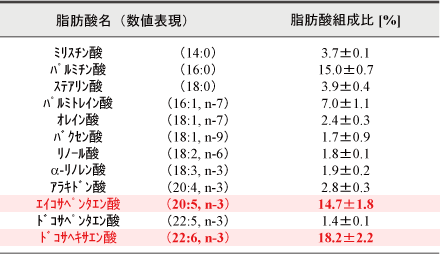 Table GLMオイルの脂肪酸組成比