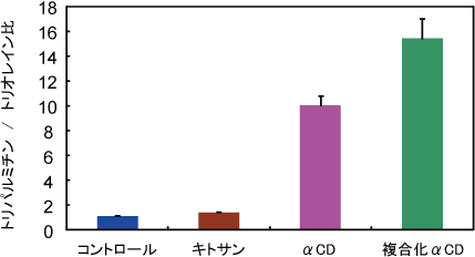 Fig. 2. 糞便中のラベル化トリパルミチン/トリオレイン比