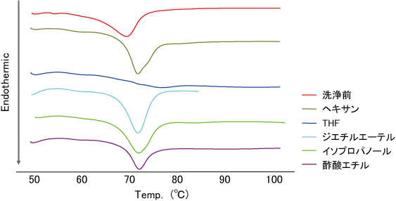 Fig. 4. 有機溶媒洗浄によるTS-α-CDのTS融点由来の吸熱ピークへの影響