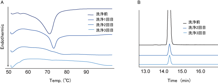 Fig. 5. TS-α-CDのTHF複数回洗浄によるTS融点由来の吸熱ピーク及びTS含量の変化